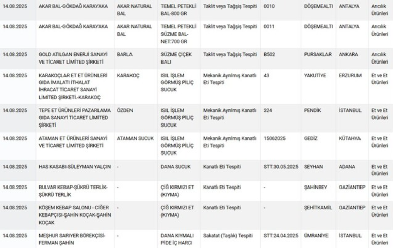 Gıdada skandal! Bakanlık tek tek açıkladı: Peynirde mantar ilacı... - Resim : 2