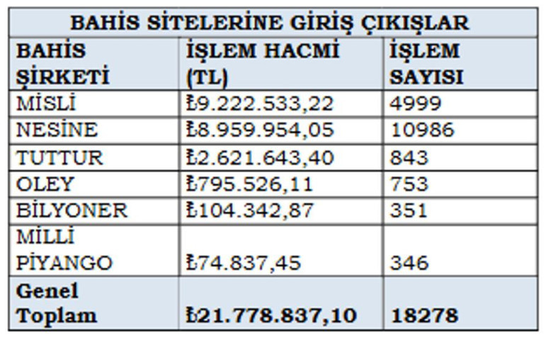 MASAK raporu ortaya çıktı: Hakemlerin bahis kayıtları tek tek açıklandı - Resim : 1