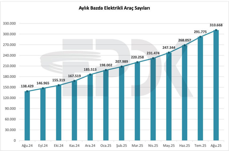 Yolların yeni sahibi onlar! Türkiye’deki elektrikli araç sayısı belli oldu - Resim : 1