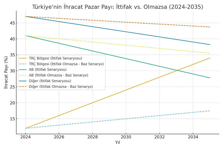 TRÇ ittifakının ekonomik dinamikleri - Resim : 3