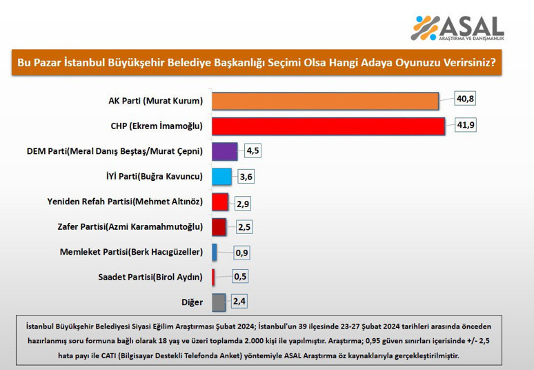 Son İstanbul anketi geldi: Fark yüzde 1 - Resim : 1