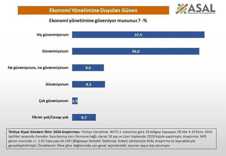 Ekonomiye güven dibe vurdu: Fon vurgunu ve borsa krizi ilk sırada - Resim : 2