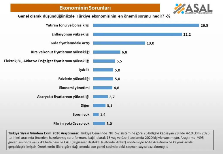 Ekonomiye güven dibe vurdu: Fon vurgunu ve borsa krizi ilk sırada - Resim : 1