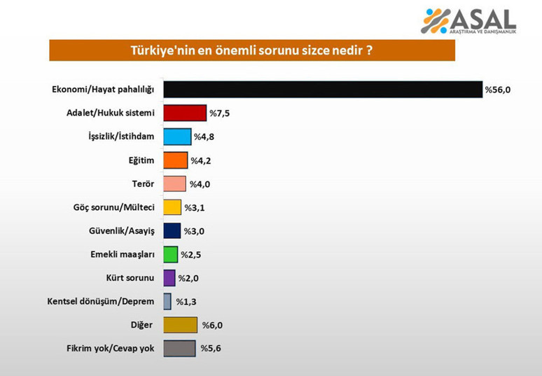 Son anket sonuçları açıklandı! Vatandaş açık ara onu seçti - Resim : 1