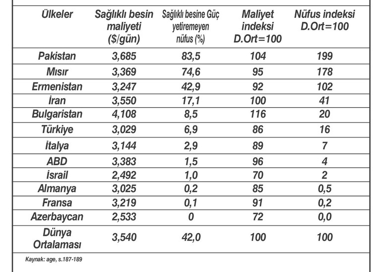 Sağlıklı besine erişemeyenler - Resim : 2