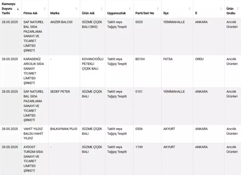 Bakanlık 42 ürünü daha açıkladı! Lahmacunun içinden neler çıktı! - Resim : 1