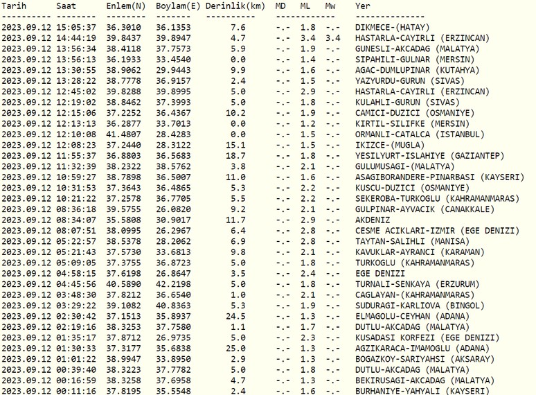 Deprem mi oldu? En son nerede, ne zaman ve kaç şiddetinde deprem oldu? Kandilli ve AFAD son depremler listesi 12 Eylül 2023! - Resim : 2