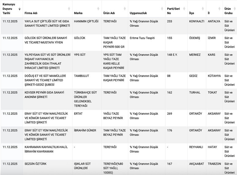 Tarım bakanlığı ifşa etti! Bu markalar peynirde hile yapmış - Resim : 1