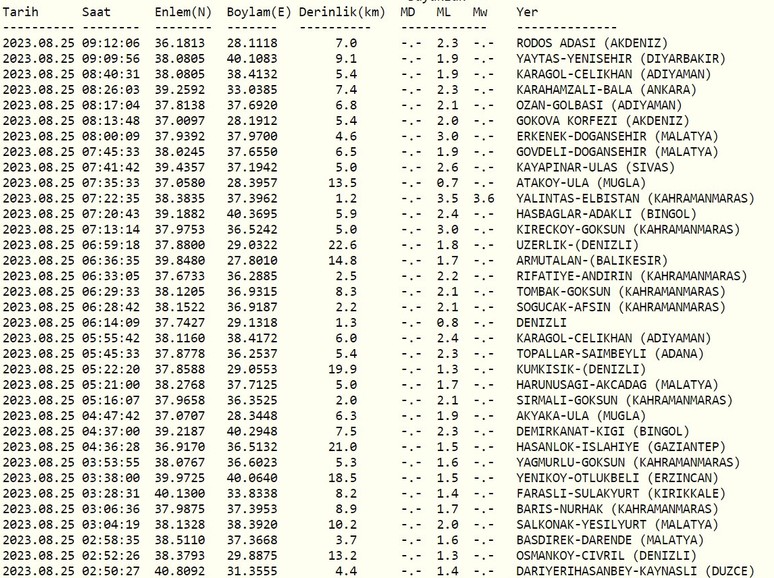 Bugün deprem mi oldu? En son nerede, ne zaman ve kaç şiddetinde deprem oldu? Kandilli ve AFAD son depremler listesi 25 Ağustos 2023! - Resim : 1