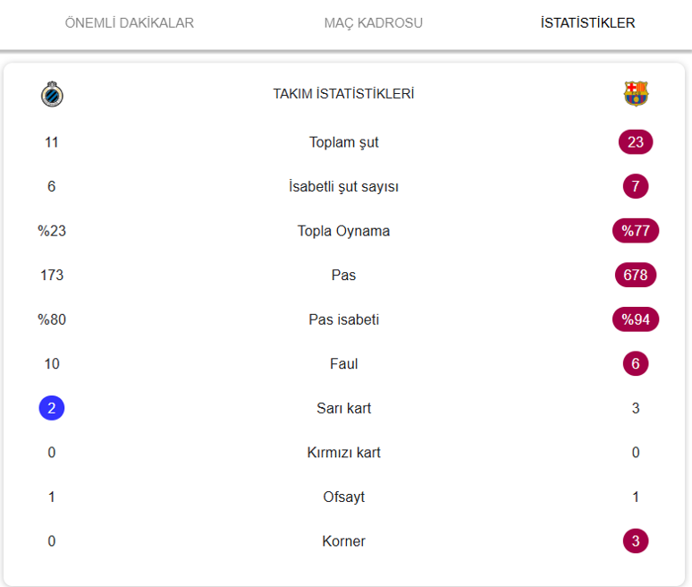 Club Brugge - Barcelona maçı kaç kaç bitti, golleri kim attı? - Resim : 2