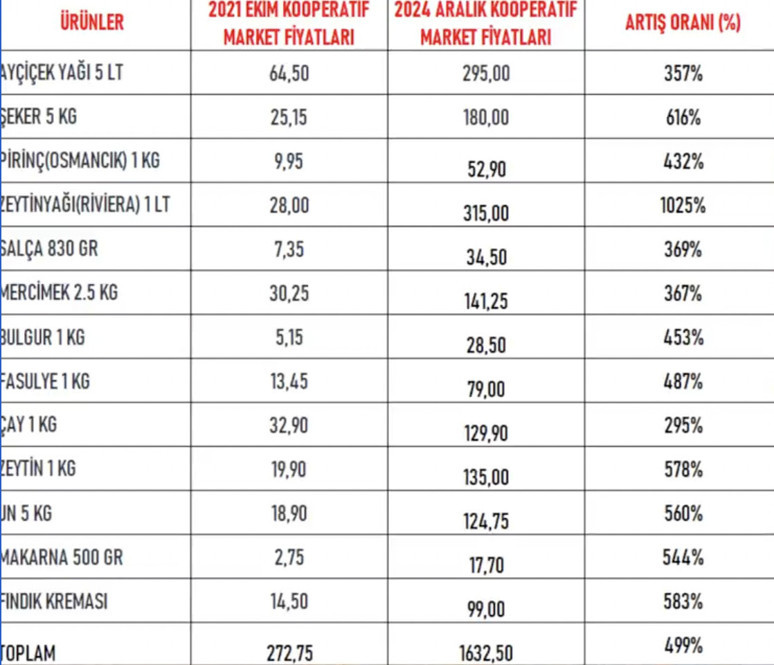 Cumhurbaşkanı Erdoğan, 2021 yılında Tarım Kredi'de yaptığı 1002 TL'lik alışverişi bugün yapsaydı ne kadar öderdi? - Resim : 2