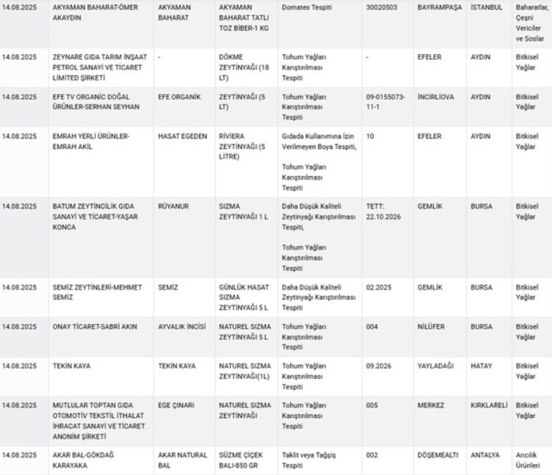 Gıdada skandal! Bakanlık tek tek açıkladı: Peynirde mantar ilacı... - Resim : 1