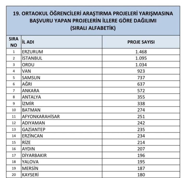 Türkiye birincisi oldu
