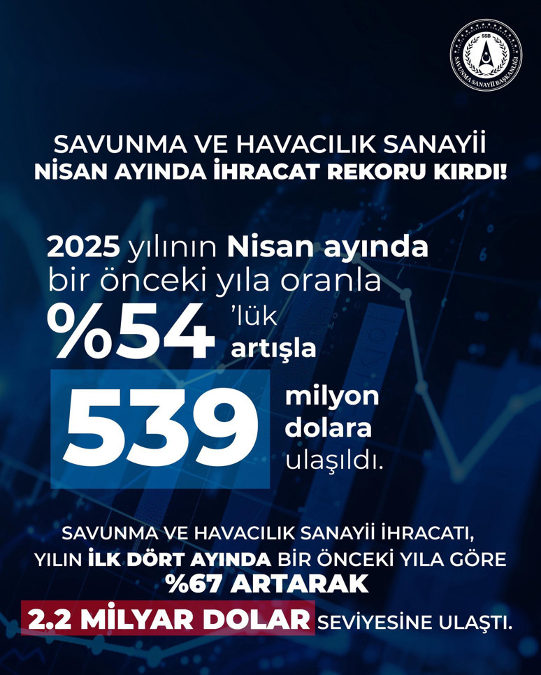 Savunma ve havacılık ihracatında yeni zirve - Resim : 1