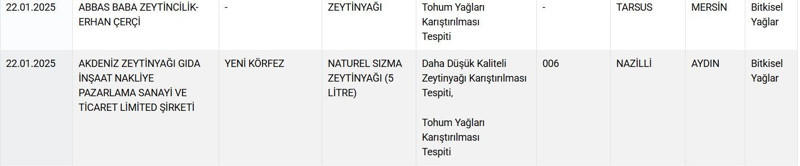Zeytinyağı ve peynir yine listede! Hileli ürünler açıklandı! Tarım Bakanlığı ifşa listesi - Resim: 11
