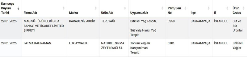 Zeytinyağı ve peynir yine listede! Hileli ürünler açıklandı! Tarım Bakanlığı ifşa listesi - Resim: 4