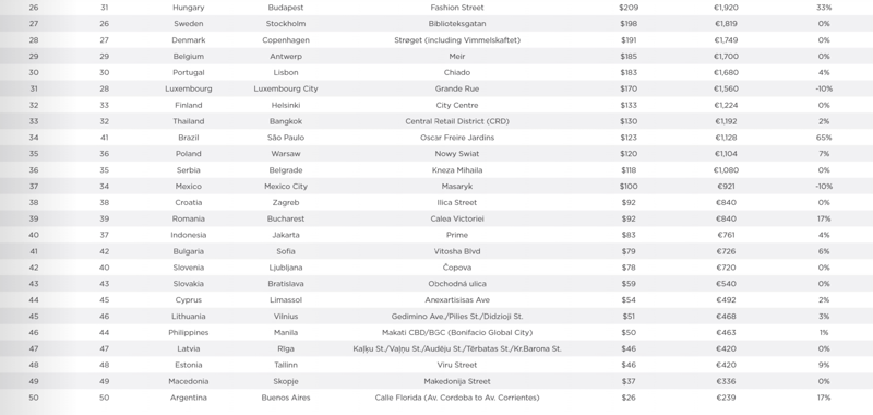 Dünyanın en pahalı caddeleri açıklandı! Türkiye'den orası devlerle yarışıyor - Resim: 13