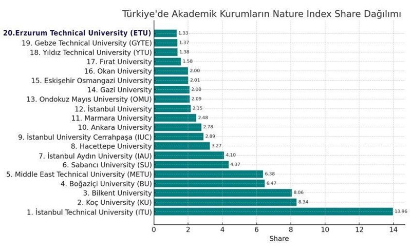 Türkiye'nin en iyi 20 üniversitesi açıklandı! İşte Nature Index'e göre ilk sıradaki üniversite - Resim: 22