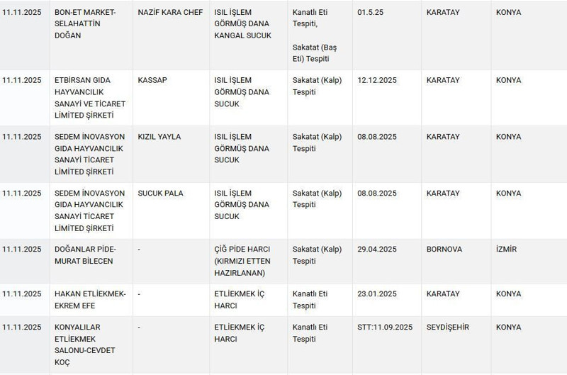 Tarım Bakanlığı ifşa etti! Sucukta bakın ne kullanmışlar - Resim: 9