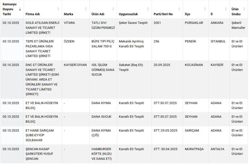 Bakanlık yeni listeyi duyurdu... Adana kebaba ne varsa koymuşlar! - Resim: 5