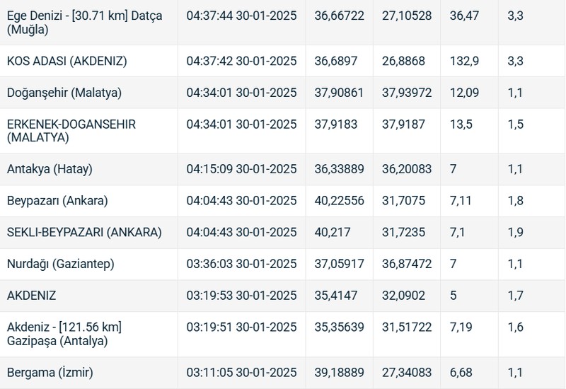 Bugün nerede deprem oldu? Kandilli ve AFAD son depremleri açıkladı... İşte Türkiye'yi telaşlandıran sarsıntılar - Resim: 5