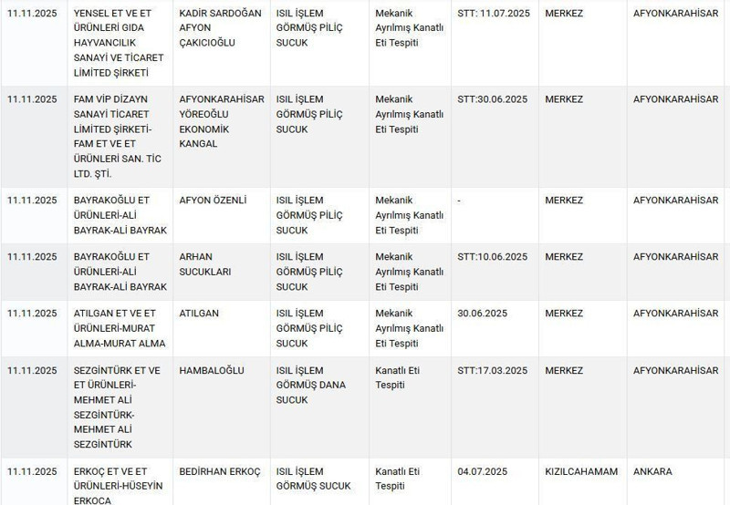 Tarım Bakanlığı ifşa etti! Sucukta bakın ne kullanmışlar - Resim: 8